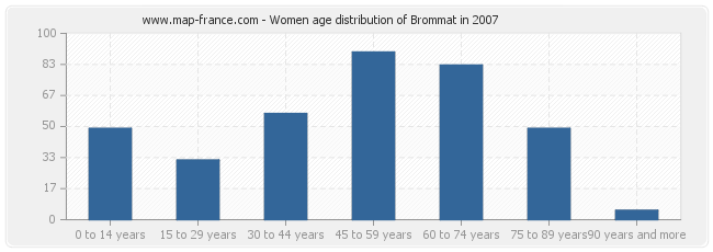 Women age distribution of Brommat in 2007