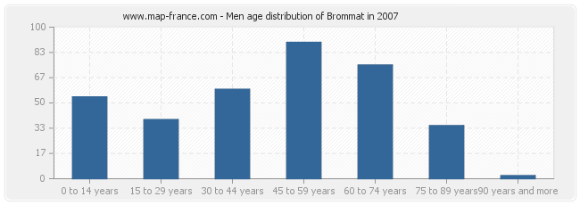 Men age distribution of Brommat in 2007