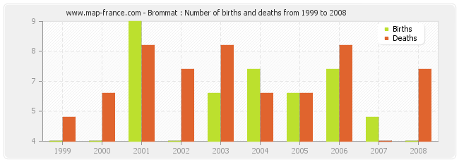 Brommat : Number of births and deaths from 1999 to 2008