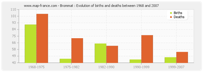 Brommat : Evolution of births and deaths between 1968 and 2007