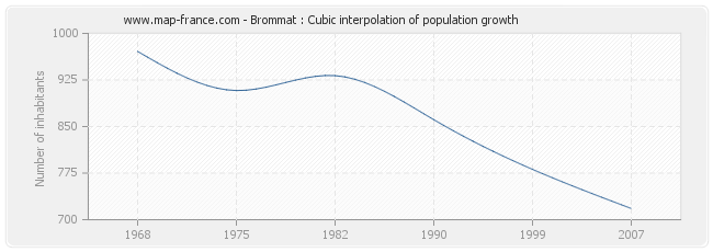 Brommat : Cubic interpolation of population growth