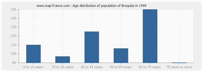 Age distribution of population of Broquiès in 1999
