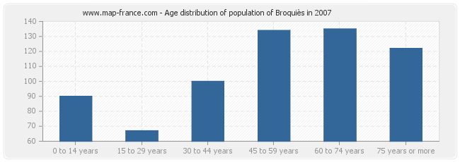 Age distribution of population of Broquiès in 2007