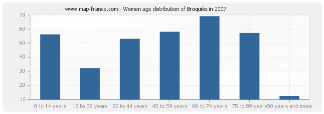 Women age distribution of Broquiès in 2007