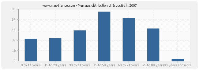 Men age distribution of Broquiès in 2007