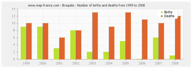 Broquiès : Number of births and deaths from 1999 to 2008