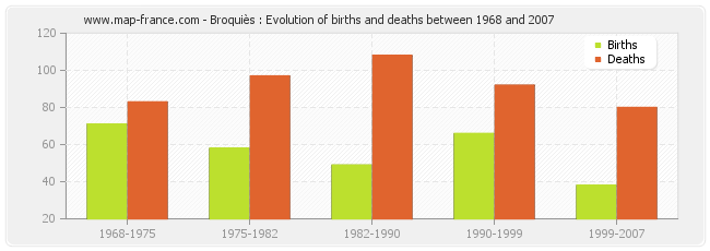 Broquiès : Evolution of births and deaths between 1968 and 2007