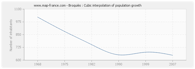 Broquiès : Cubic interpolation of population growth