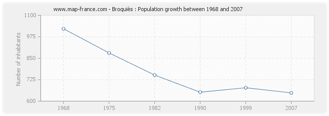 Population Broquiès