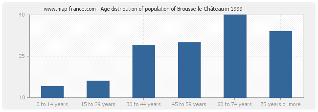Age distribution of population of Brousse-le-Château in 1999