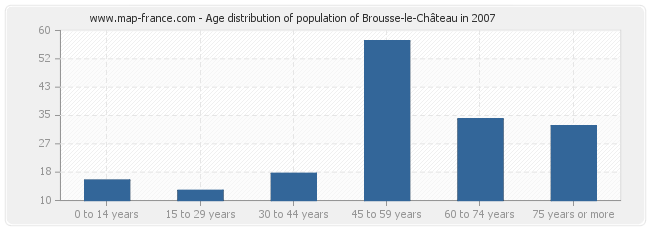 Age distribution of population of Brousse-le-Château in 2007