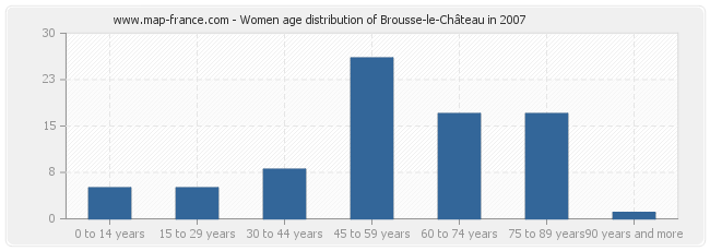 Women age distribution of Brousse-le-Château in 2007