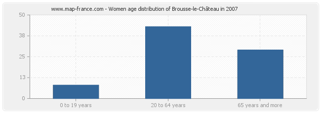 Women age distribution of Brousse-le-Château in 2007