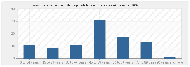 Men age distribution of Brousse-le-Château in 2007