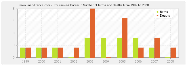 Brousse-le-Château : Number of births and deaths from 1999 to 2008