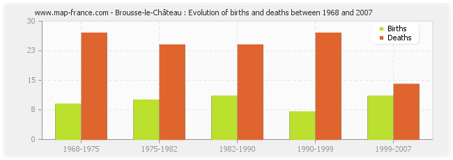 Brousse-le-Château : Evolution of births and deaths between 1968 and 2007