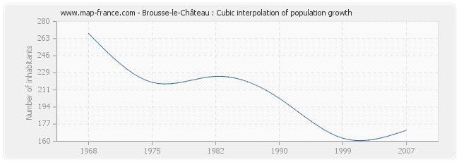 Brousse-le-Château : Cubic interpolation of population growth