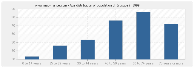 Age distribution of population of Brusque in 1999