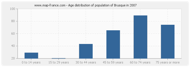 Age distribution of population of Brusque in 2007