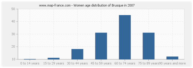 Women age distribution of Brusque in 2007