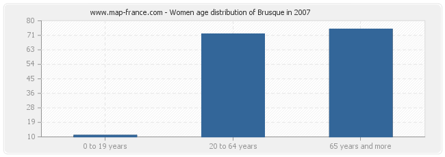 Women age distribution of Brusque in 2007