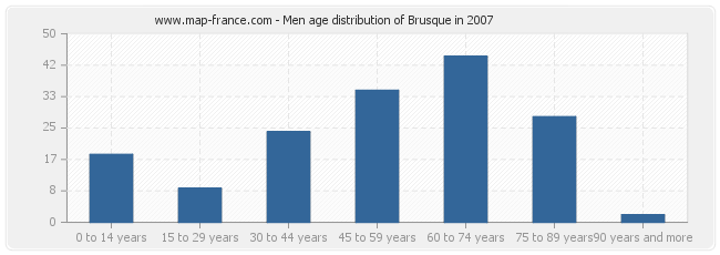 Men age distribution of Brusque in 2007