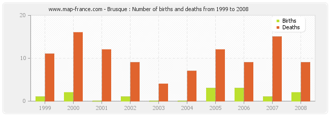 Brusque : Number of births and deaths from 1999 to 2008