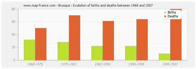 Brusque : Evolution of births and deaths between 1968 and 2007