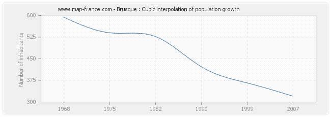 Brusque : Cubic interpolation of population growth