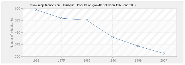 Population Brusque