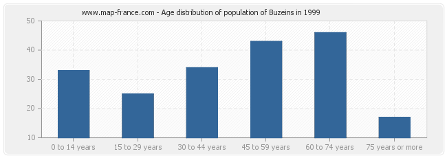 Age distribution of population of Buzeins in 1999