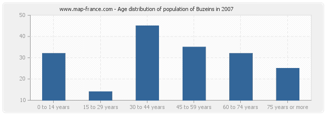 Age distribution of population of Buzeins in 2007