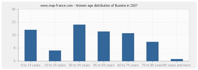 Women age distribution of Buzeins in 2007