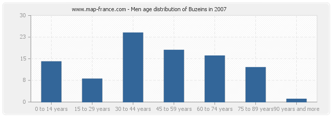 Men age distribution of Buzeins in 2007