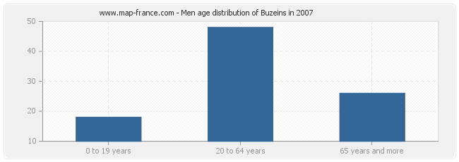 Men age distribution of Buzeins in 2007