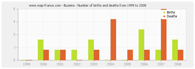 Buzeins : Number of births and deaths from 1999 to 2008