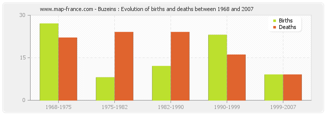 Buzeins : Evolution of births and deaths between 1968 and 2007