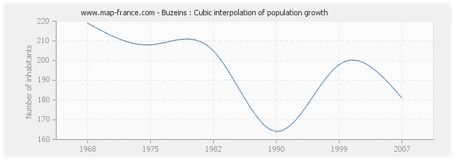 Buzeins : Cubic interpolation of population growth