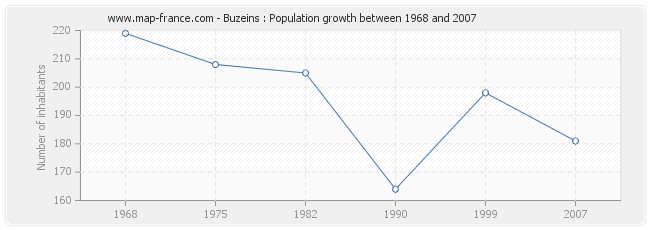 Population Buzeins