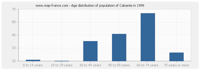 Age distribution of population of Cabanès in 1999