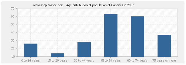 Age distribution of population of Cabanès in 2007