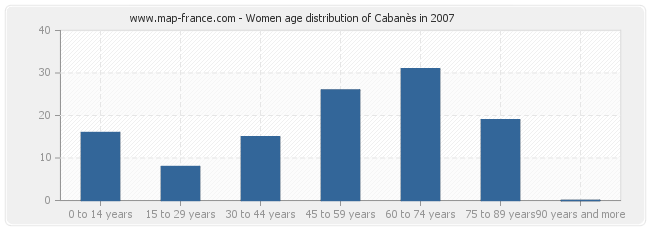 Women age distribution of Cabanès in 2007