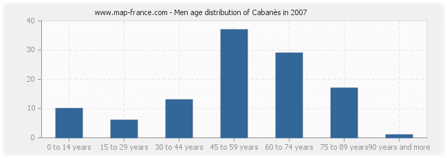 Men age distribution of Cabanès in 2007