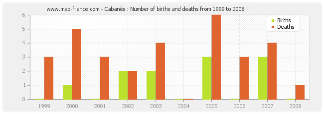 Cabanès : Number of births and deaths from 1999 to 2008