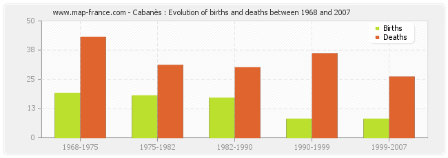 Cabanès : Evolution of births and deaths between 1968 and 2007