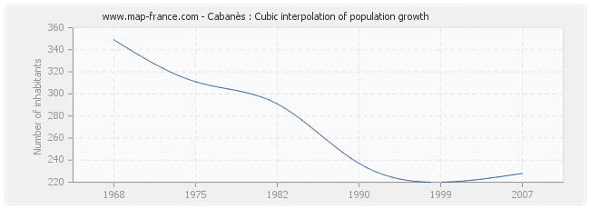 Cabanès : Cubic interpolation of population growth