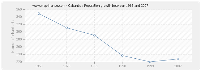 Population Cabanès