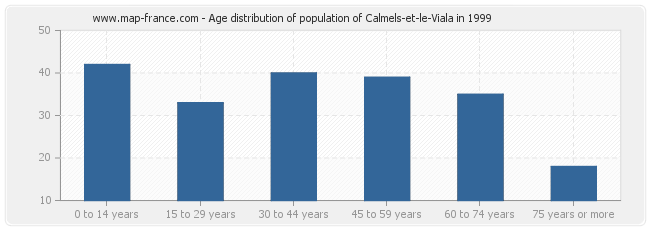 Age distribution of population of Calmels-et-le-Viala in 1999