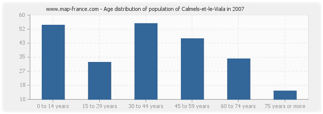 Age distribution of population of Calmels-et-le-Viala in 2007