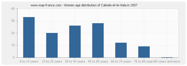 Women age distribution of Calmels-et-le-Viala in 2007